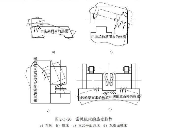 工藝系統(tǒng)熱變形對加工精度的影響圖片